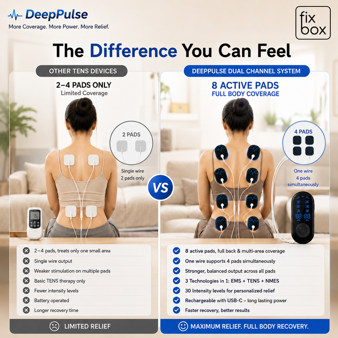 DeepPulse comparison: 8 active pads and dual-channel system versus a standard 2-4 pad TENS device