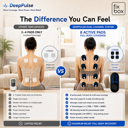 DeepPulse comparison: 8 active pads and dual-channel system versus a standard 2-4 pad TENS device